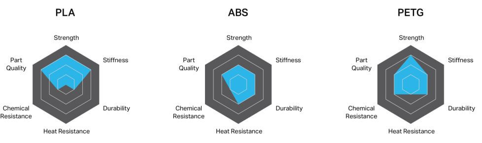 PLA vs ABS vs PETG Diagram