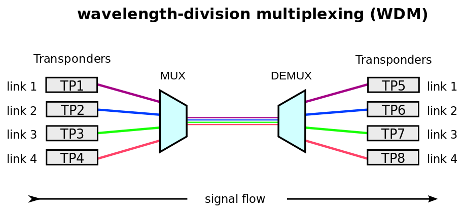 Wavelength-division multiplexing illustration showing how different data channels generated by the same supercontinuum source are being transported through the same link.