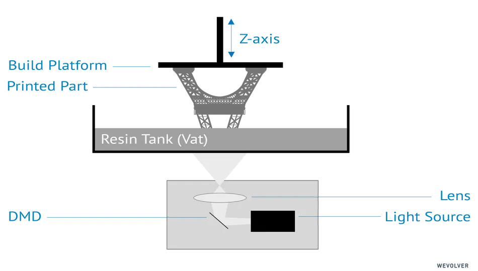 Diagram of DLP printing