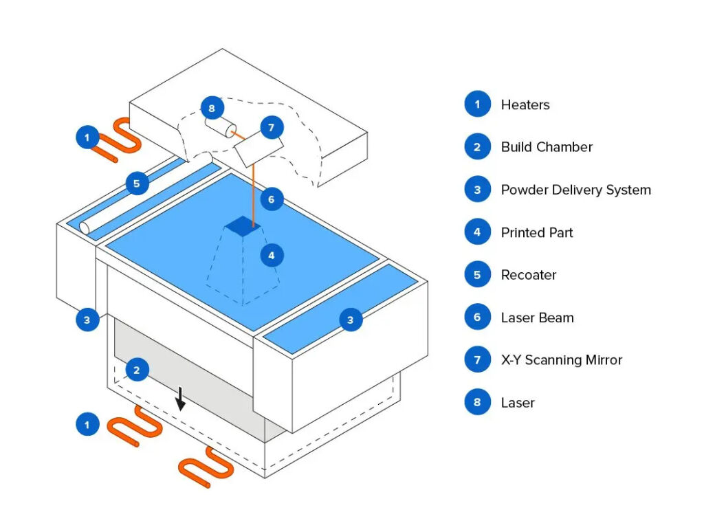 Diagram of SLS 3D printing