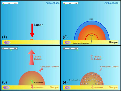 An illustration of the laser ablation process. 
