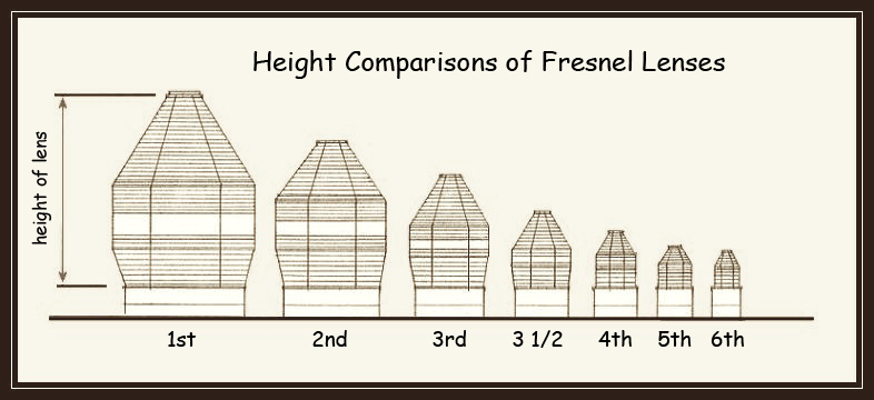 A diagram illustration the 7 orders of Fresnel lenses