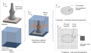 Laser-Aided Additive Manufacturing by Machine Learning