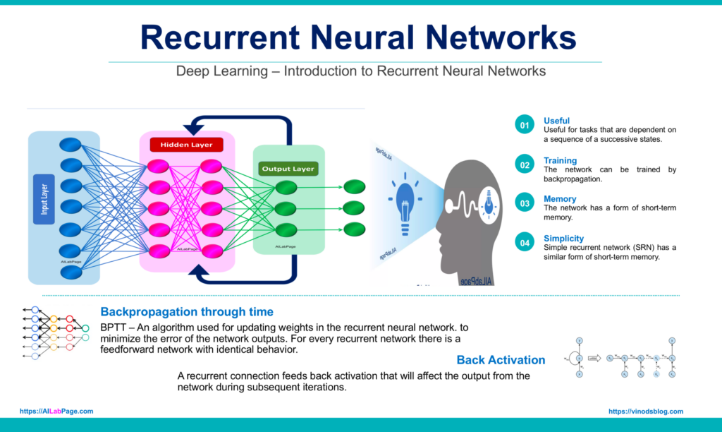 Schematic representation of Recurring Neural Networks (RNN)