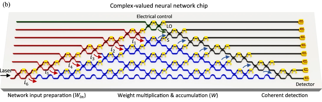 Schematic of the ONN for complex valued signals, consisting of MZIS that divide and modulate the input signal, separate