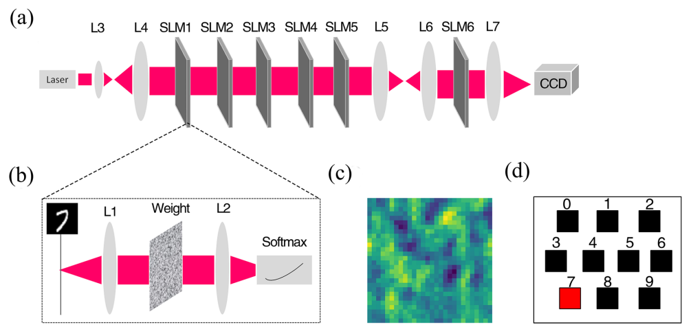 A schematic detailing the design of a Fourier optical neural network. 