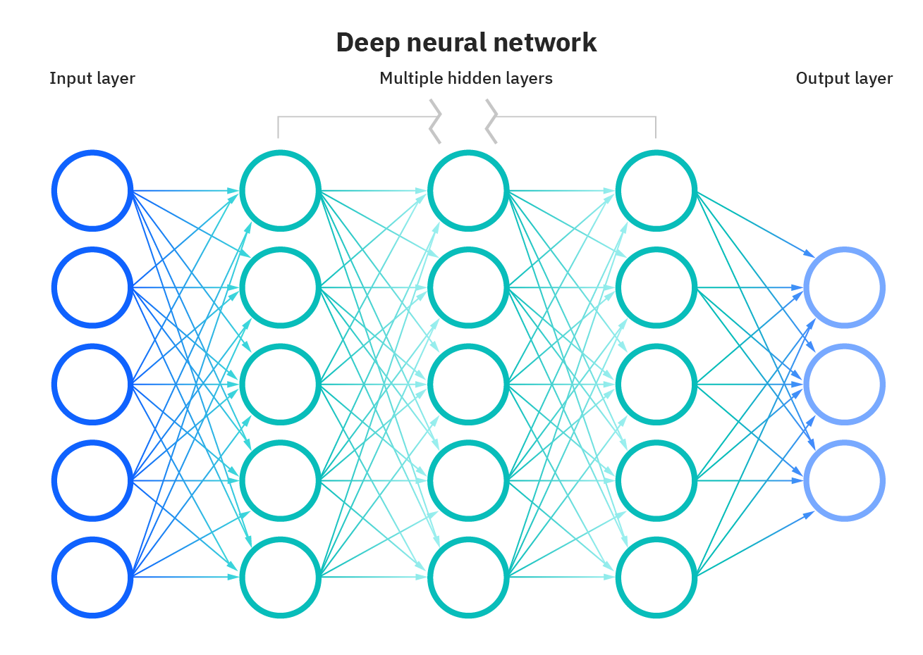Illustration of a the inputs, hidden layers, and outputs of a Neural network