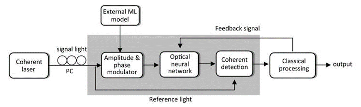 An illustration of the experimental set up fora complex valued optical neural network. 