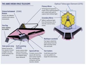 James Webb Space Telescope, Optics Diagram (Hubble and Webb Photonics)