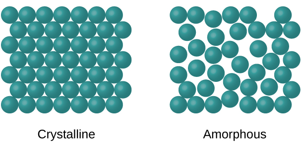 Crystalline vs Amorphous Solid Structure