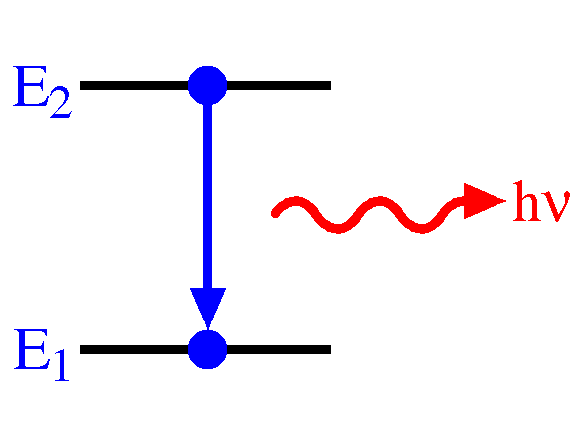 Example of a single photon emission that happens due to the relaxation of an electron from a higher energy state to a lower energy state
