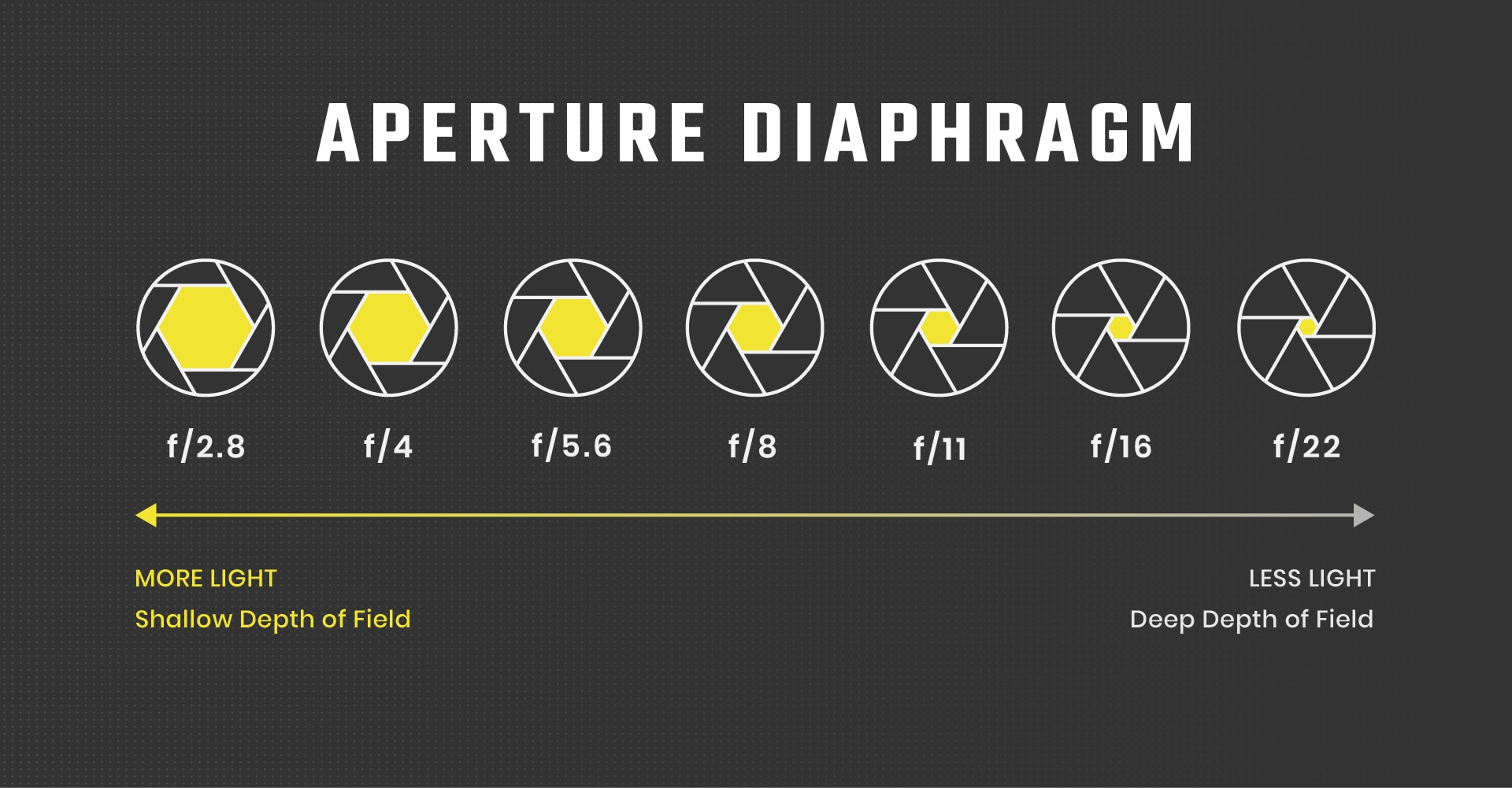 A diagram listing various aperture sizes. From left to right, 