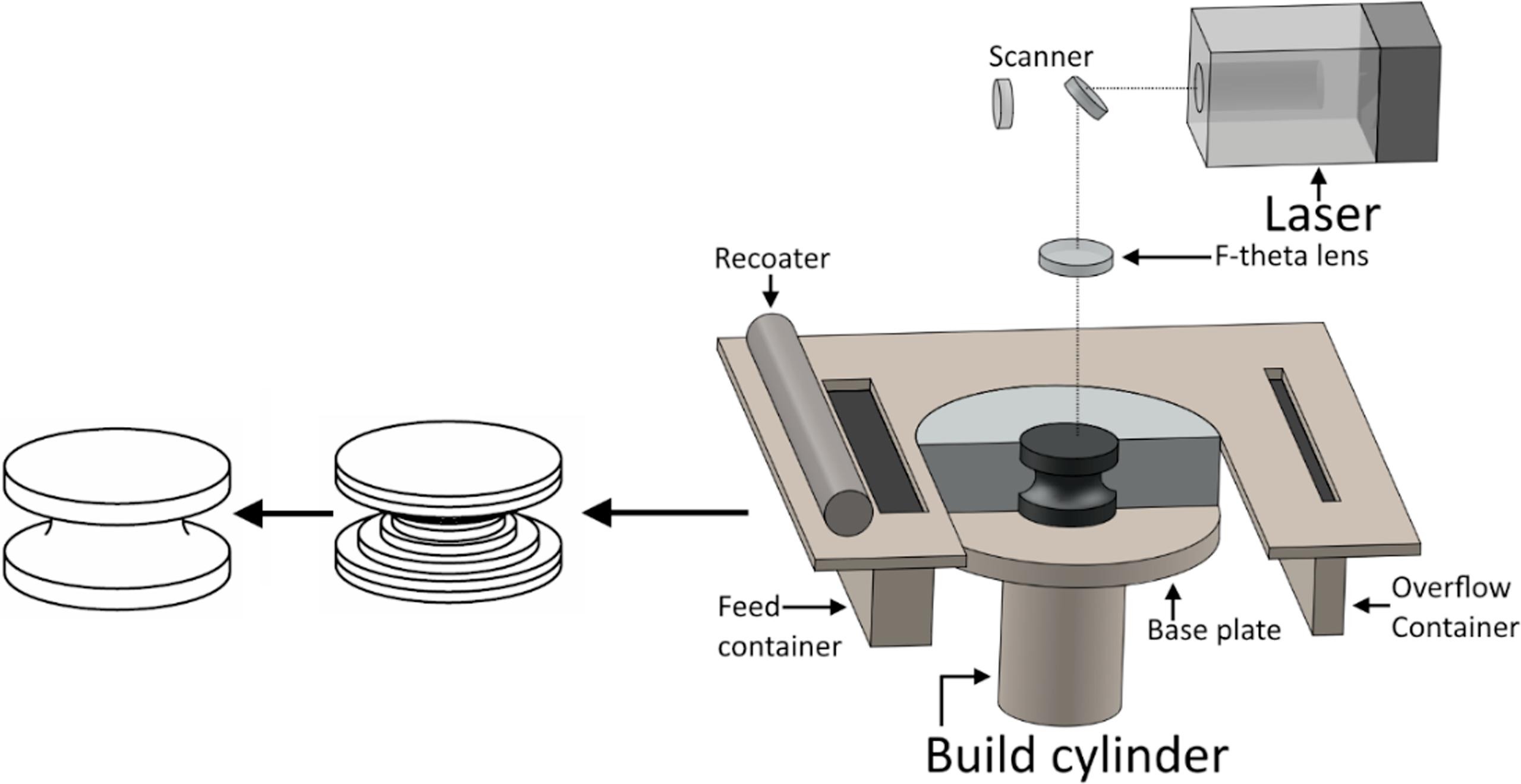 Selective Laser