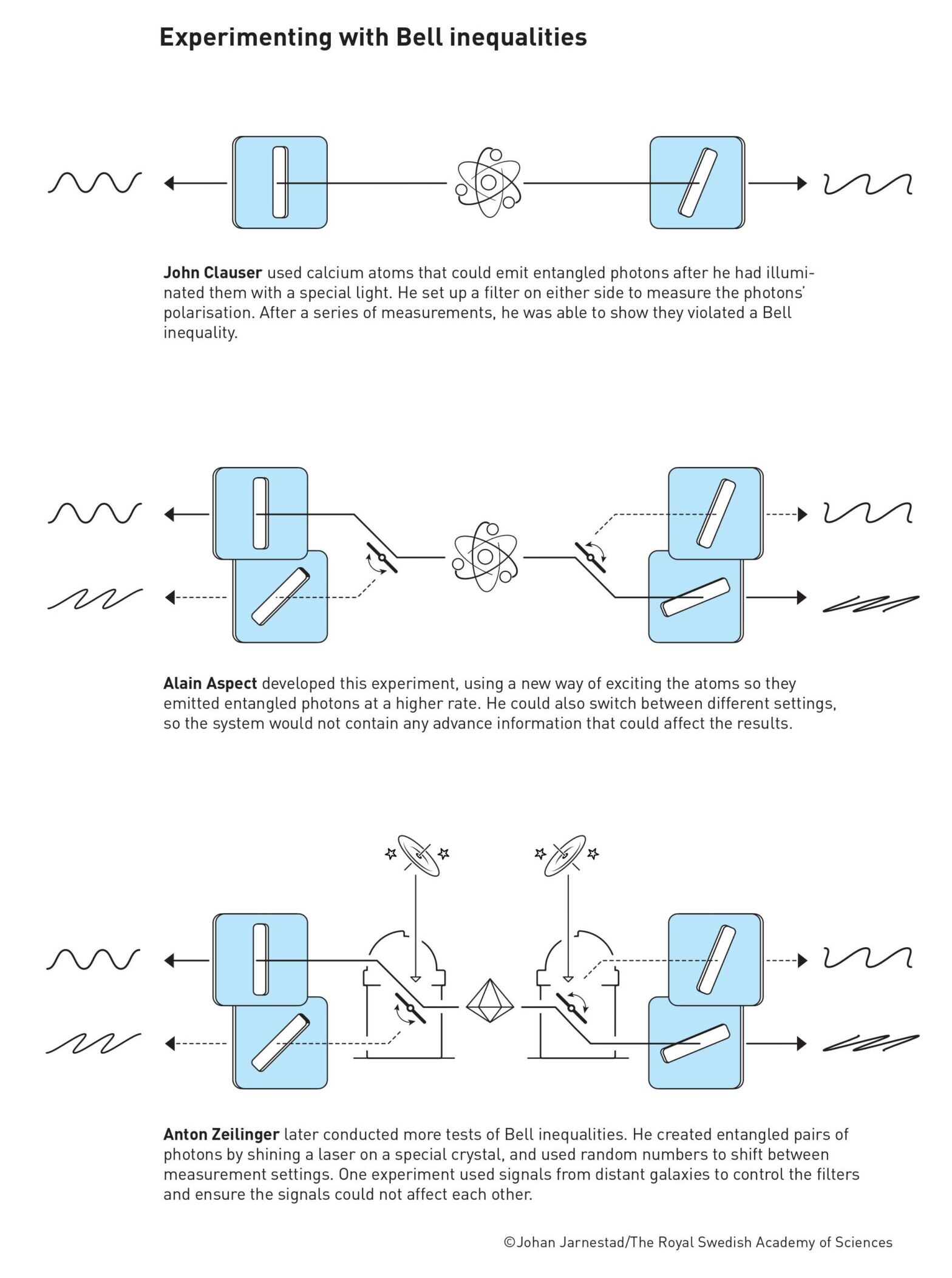 Experiments that violated Bell's Inequality