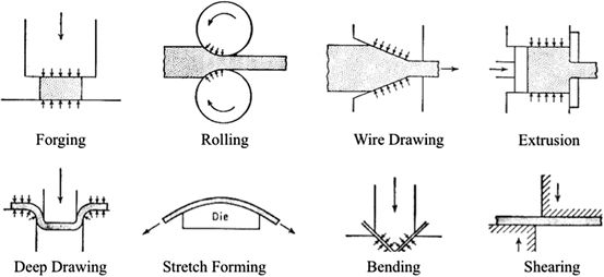 Forming metal manufacturing process