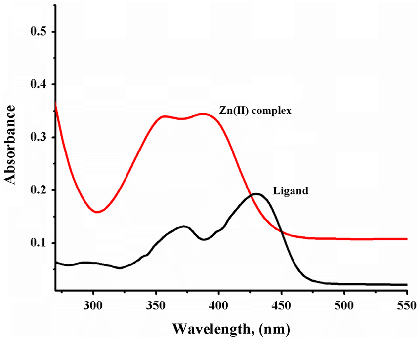 graph showing UV/vis absorption spectra
