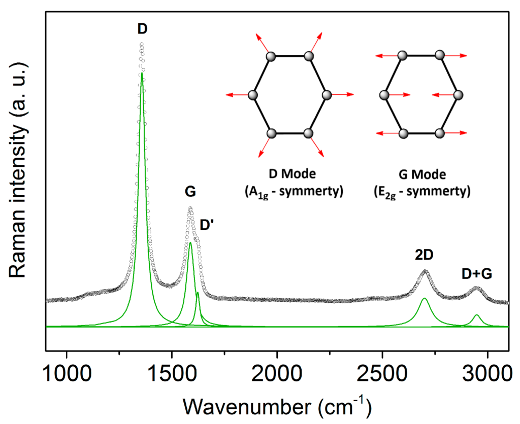 Graphene Raman