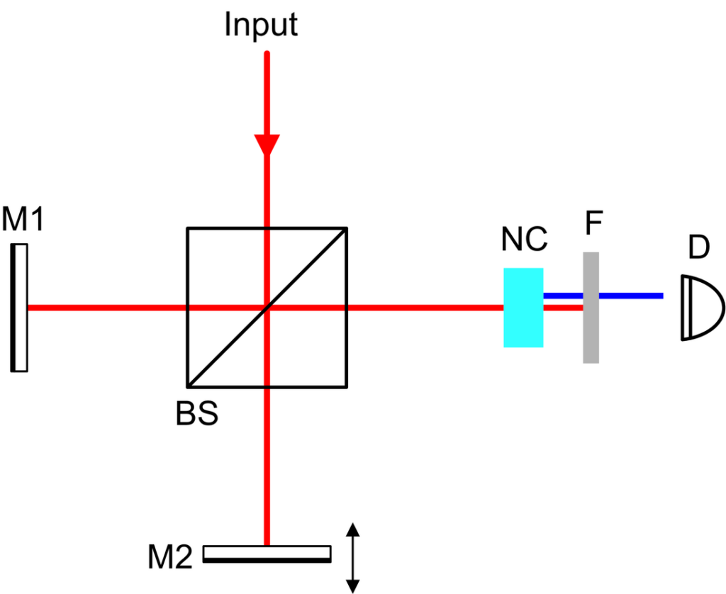 Nonlinear interferometer for quantum entanglement