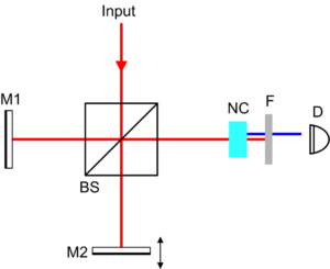 Nonlinear interferometer for quantum entanglement