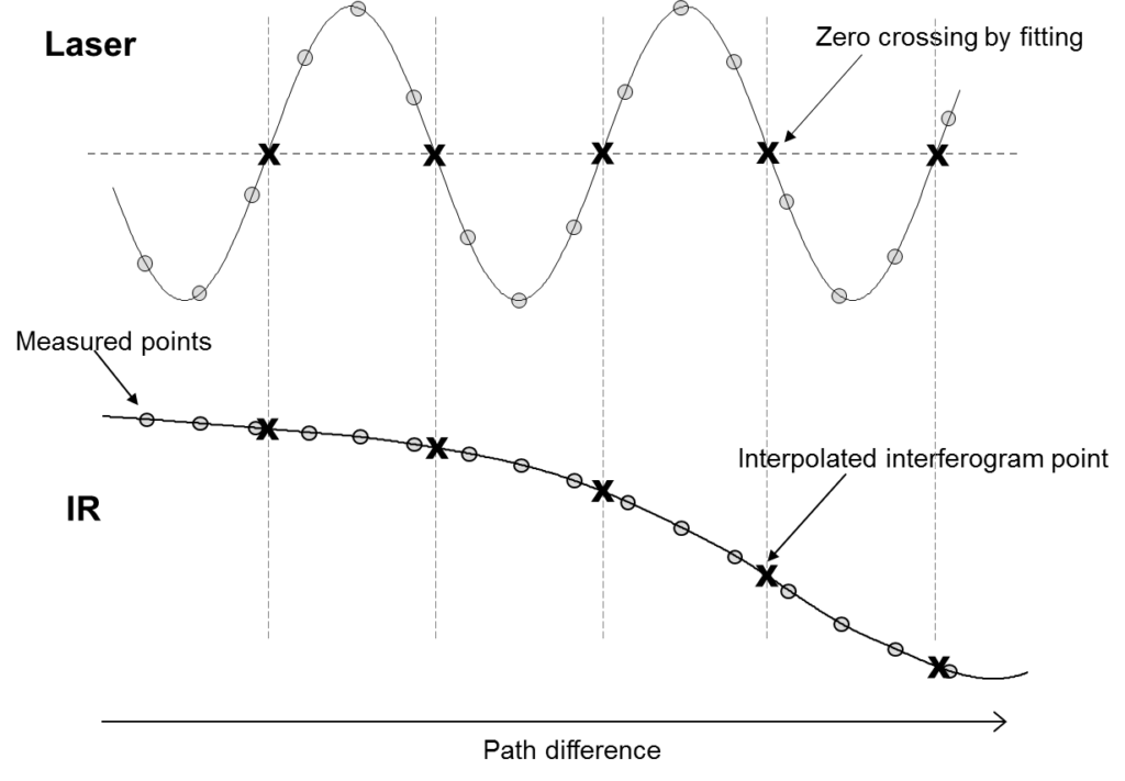 digitalized interferogram