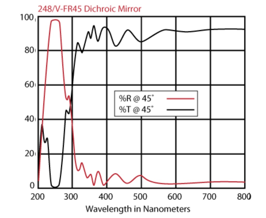 A typical Transmission and Reflectance Curve for Dichroic Mirrors