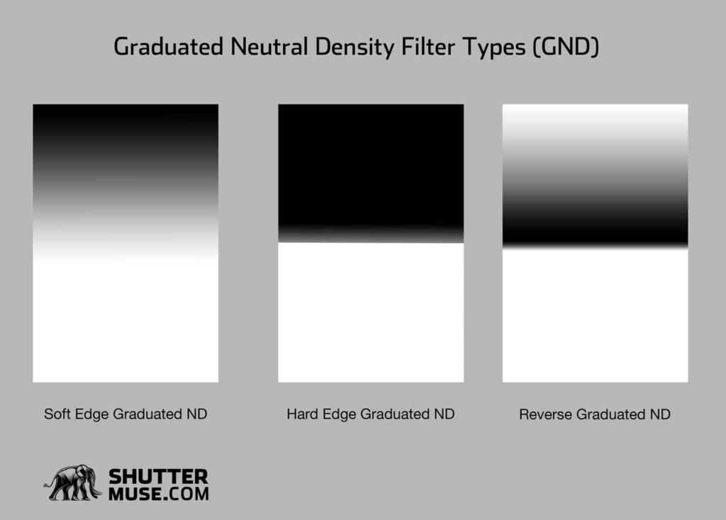 Set of three graduated ND filters: Soft Edge, Hard Edge, and Reverse Graduated.