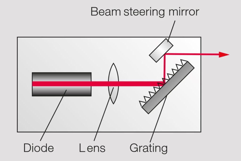 Tunable Diode Lasers: A schematic representation of an extra-cavity wavelength tuning mechanism.