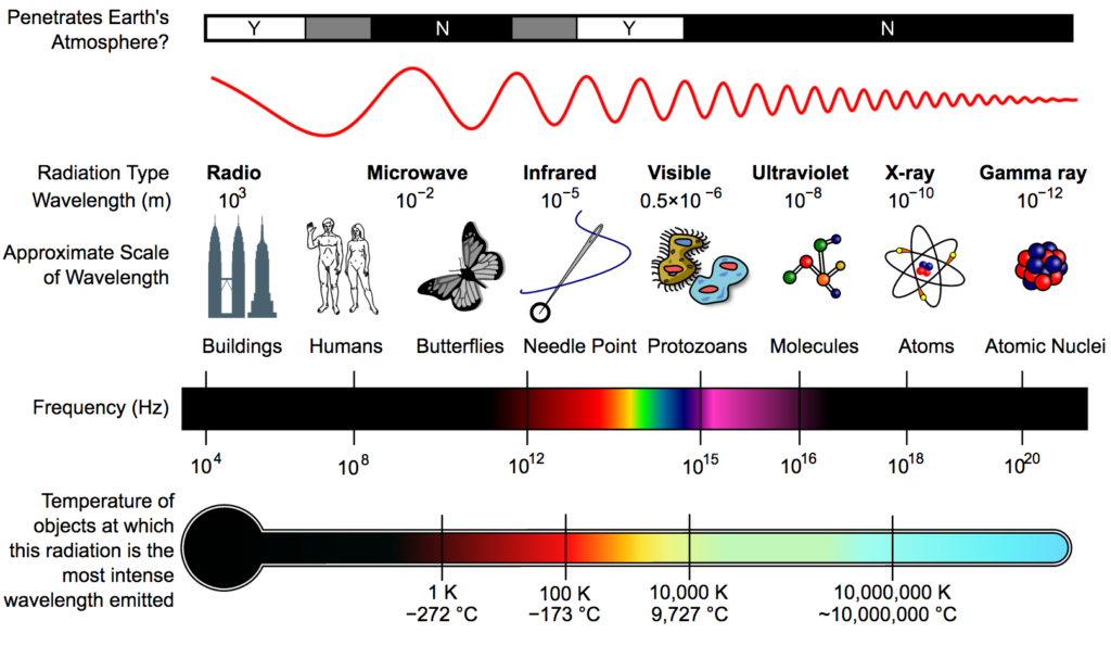 Illustration of electromagnetic waves with changing wavelengths, showing corresponding scale objects like buildings, humans, and butterflies, and frequencies in Hertz.