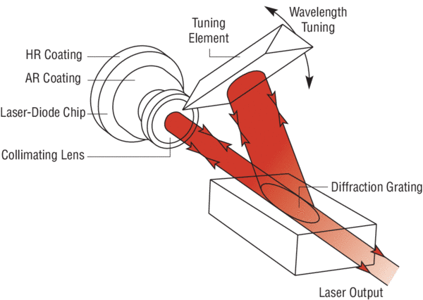 Schematic of Modified Littman-Metcalf Configuration for Tunable Diode Laser.