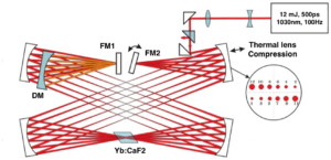 Multipass Ultrafast Amplifiers: A Simple Guide