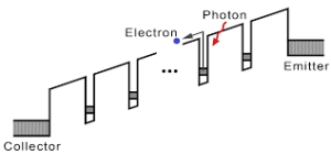 Quantum cascade lasers - fundamentals
