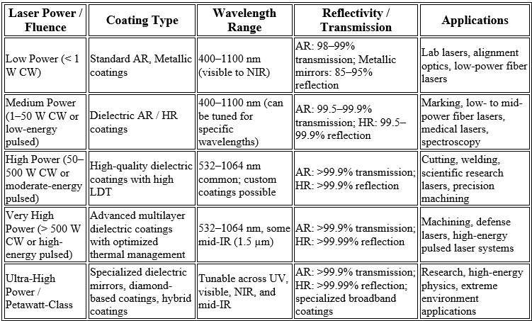 coatings for high-power lasers