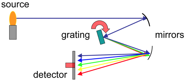 Schematic of a working priciple of microspectrometers