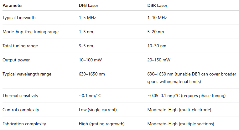 DBR vs DFB diode lasers - comparison