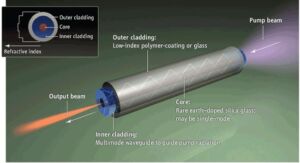 Fiber Laser Sources and Amplifiers: Technologies and Applications