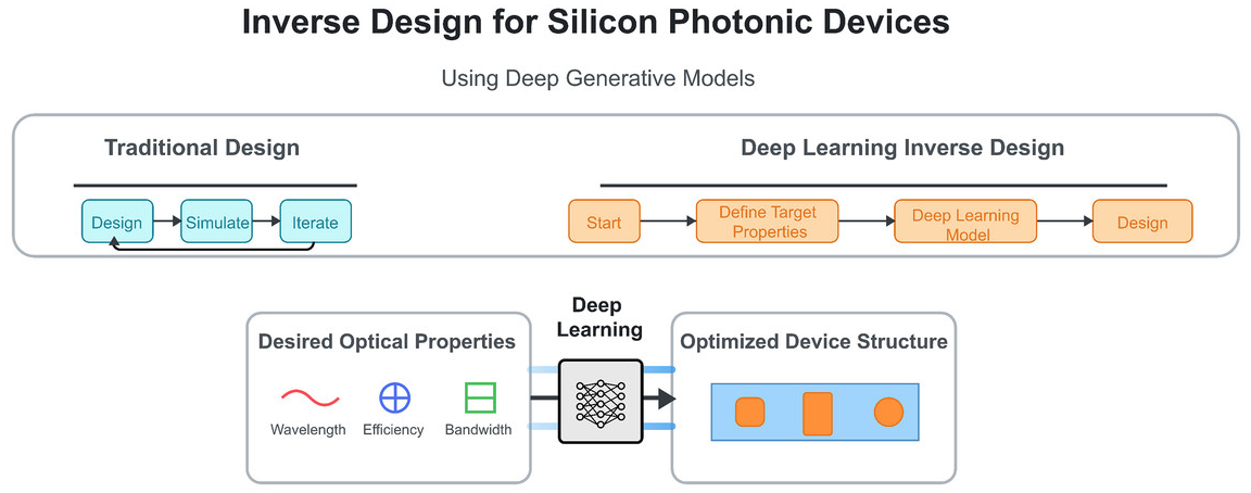 Inverse design photonics