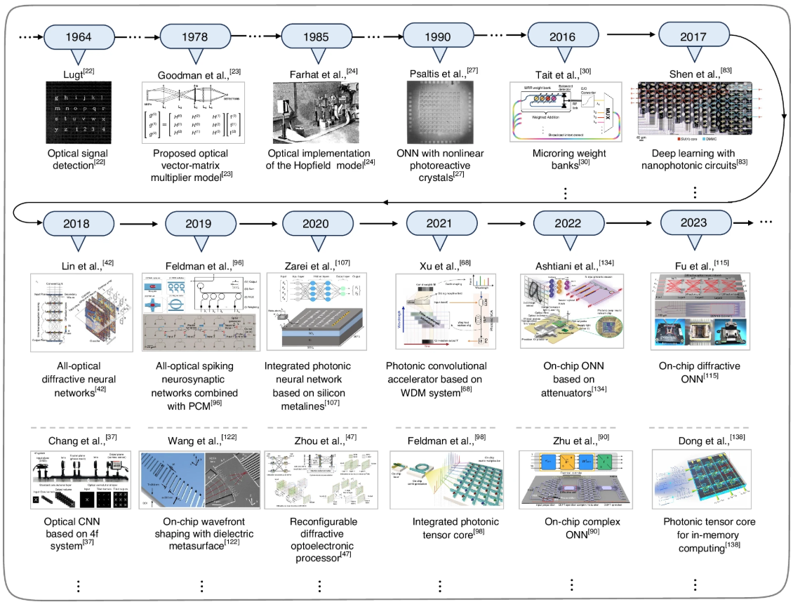 Optical Neural Networks