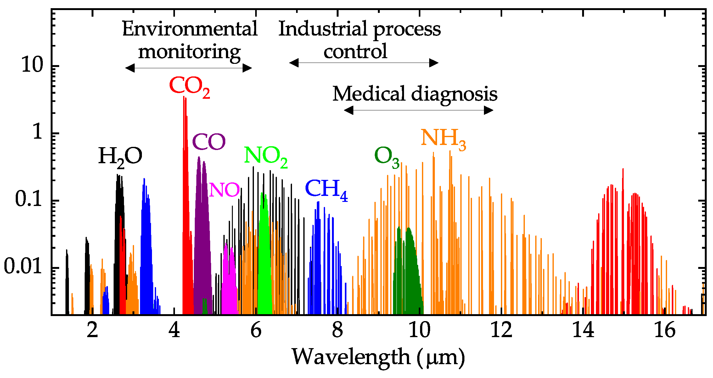 mid-infrared photonics