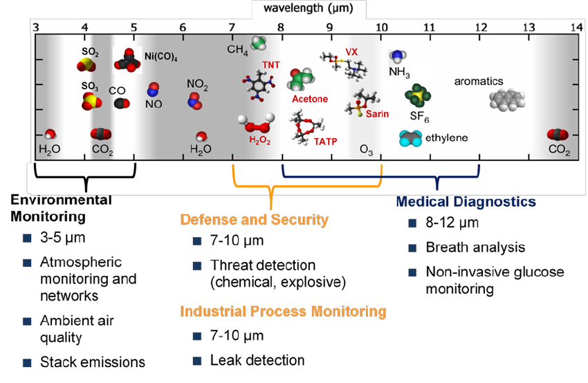 Mid_infrared spectroscopy for disease detection