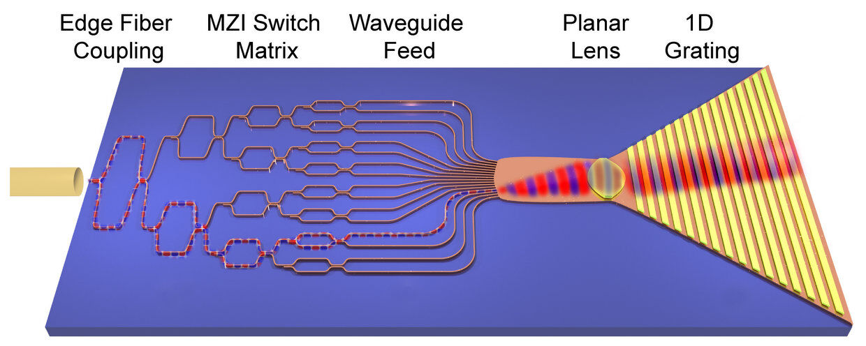 PICs and Silicon Photonics