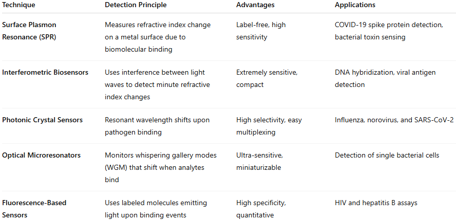 Key Optical Biosensing Techniques in Medical Diagnostics