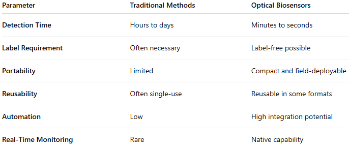 Advantages of Optical Biosensors Over Traditional Methods
