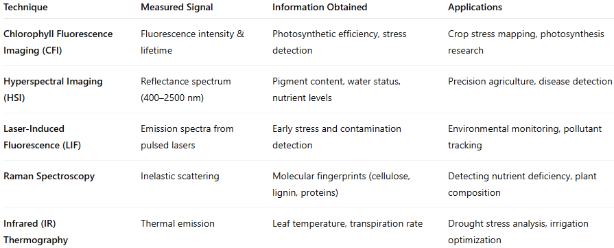 Plant health monitoring techniques