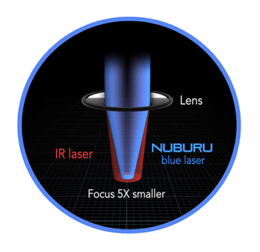 Blue laser additive manufacturing