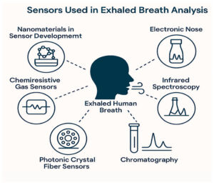 Mid-Infrared Spectroscopy for Early Disease Detection