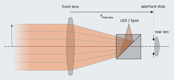 Telecentric lens with coaxial illumination