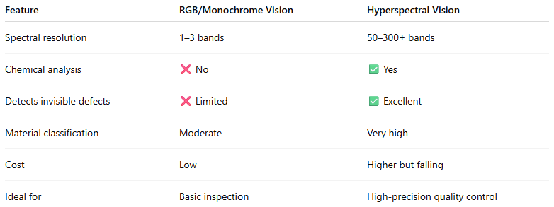 Why Hyperspectral Beats Conventional Machine Vision