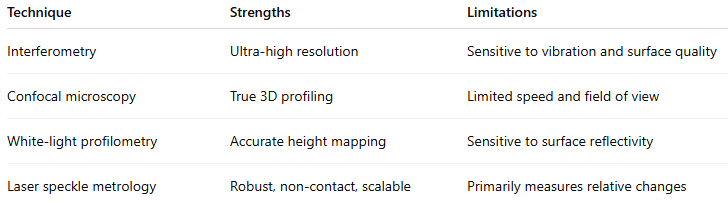 Laser Speckle metrology comparison