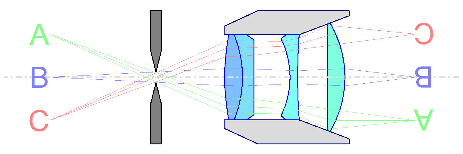 Telecentric lens image plane