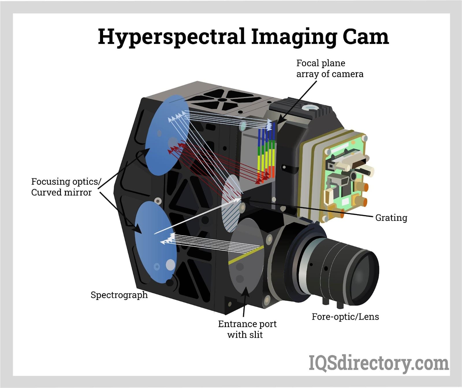 Hyperspectral imaging camera system
